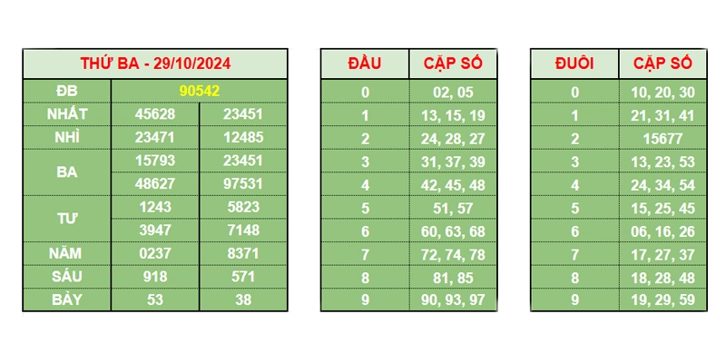 Dự Đoán Kết Quả Soi Cầu XSMB 29/10/2024